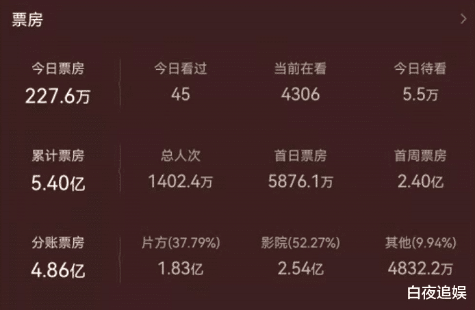 怒火重案|上映11天拿了5.4亿票房，评分稳居9.5，这部电影真的不简单