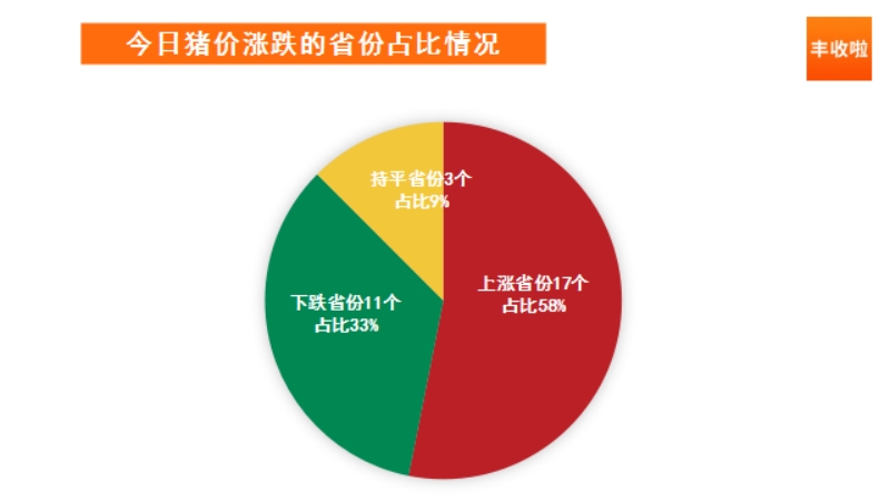 生猪价格 丰收啦猪价播报   猪价出现普涨，拨开云雾见天日