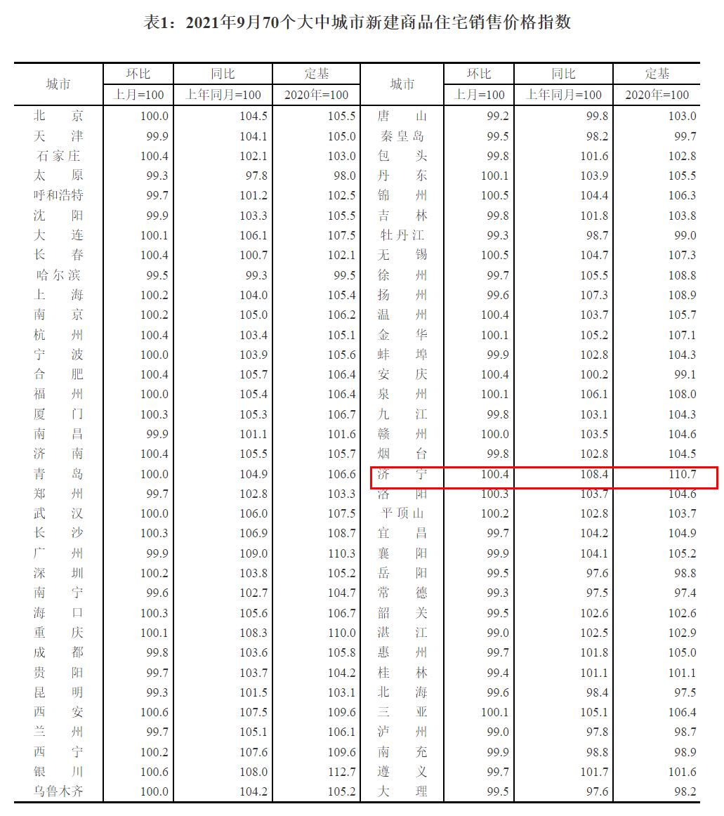 济宁|涨涨涨！济宁9月新建商品住宅销售价格环比上涨0.4%