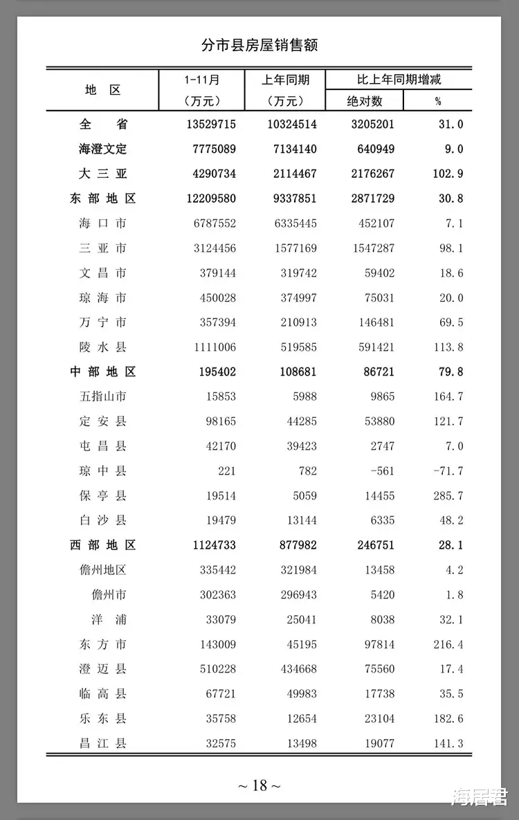 海口|2021年1-11月海南房价地图出炉，海口房价约16329元/平！