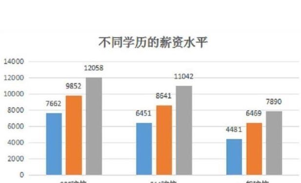 招聘|研究生毕业，月薪万元很普遍吗？过来人摇头，还是现实点吧