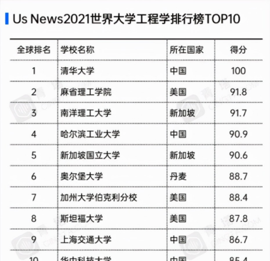 注册会计师|国内“工科”大学排名出炉，清华大学排在榜首，哈工大表现不俗