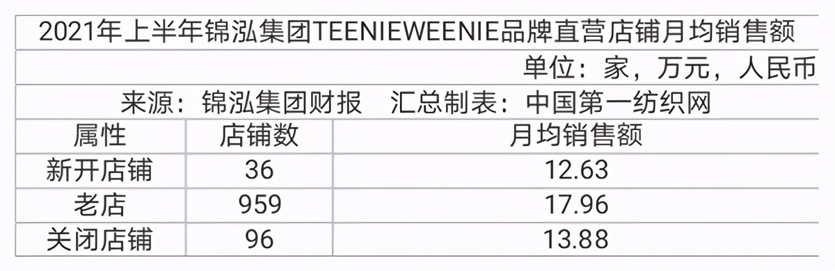 中国第一纺织网|数字化和线上转型驱动，张小斐代言的锦泓时装集团上半年营收19亿