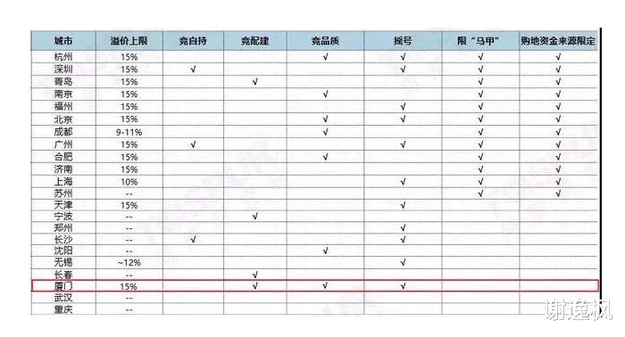流拍|谢逸枫：宅地流拍692宗！国企央企抢地 民营房企谨慎