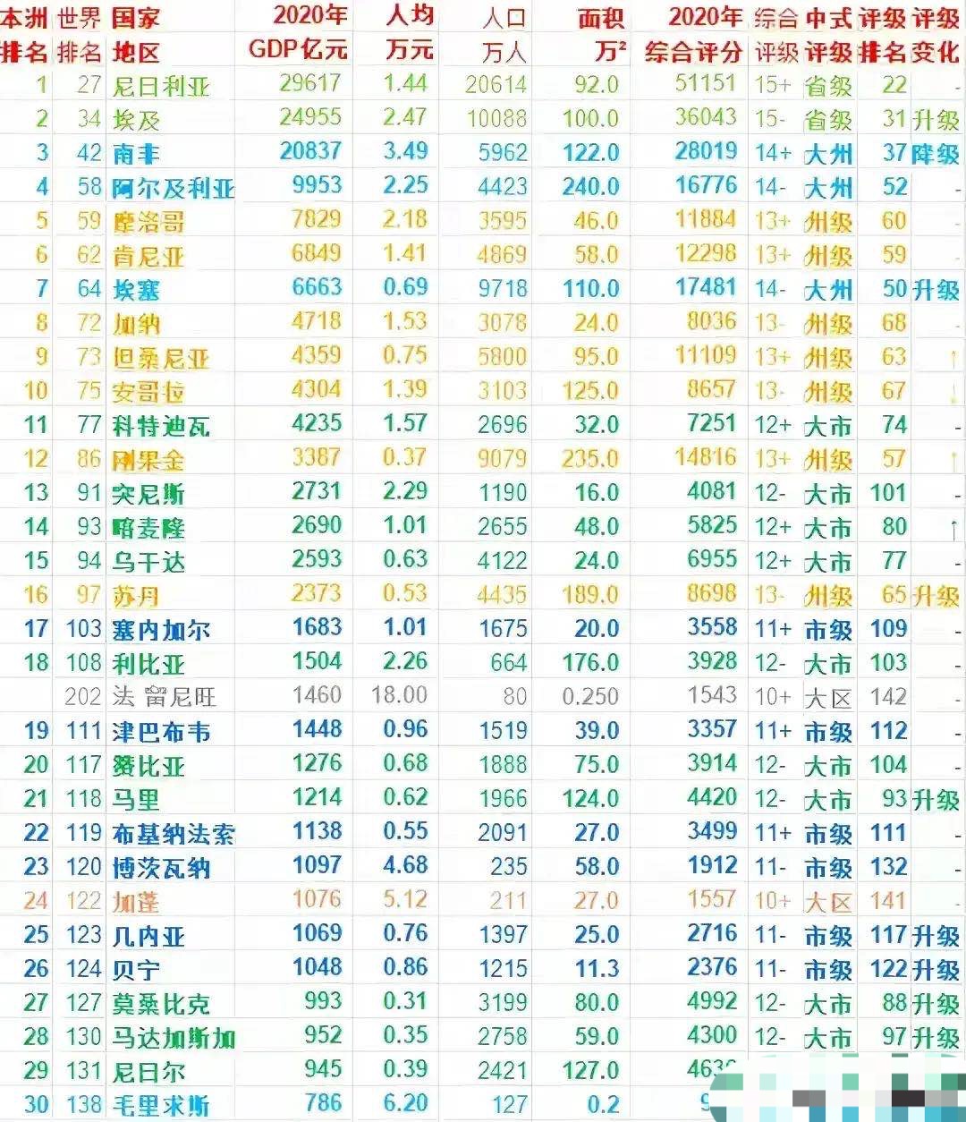 负债大军黄伟添 非洲各国GDP：尼日利亚第一，南非少于埃及，刚果金第12