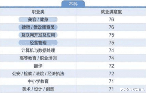 教师|本科毕业后，专业“幸福感”排名除名，教师的排名太现实