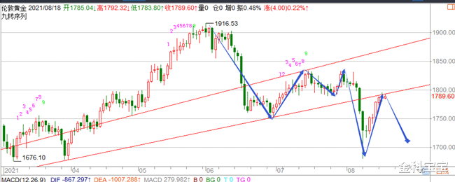 金科宝宝|金科解盘：8.18黄金仍有下行风险，空头正在蓄势中