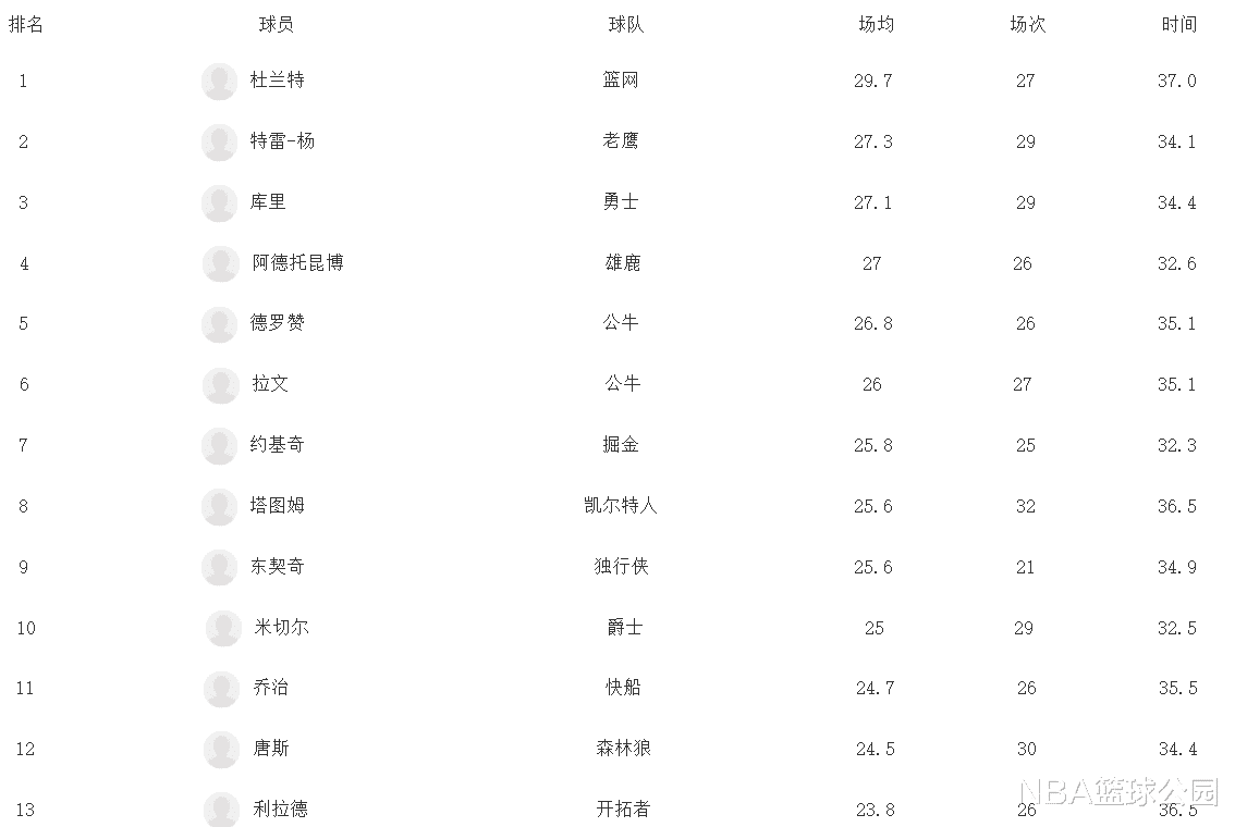 斯蒂芬·库里|新赛季得分榜更新：库里升至第3，德罗赞反超约基奇，湖人最为尴尬