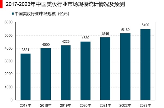 化妆品|美妆行业未来可期