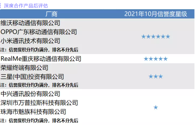 OPPO|中国移动发布5G手机质量信誉度榜单，OPPO两项排名位列第一