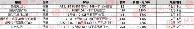 地产业|三大纯新盘首入市！本周末长沙预计6项目开盘