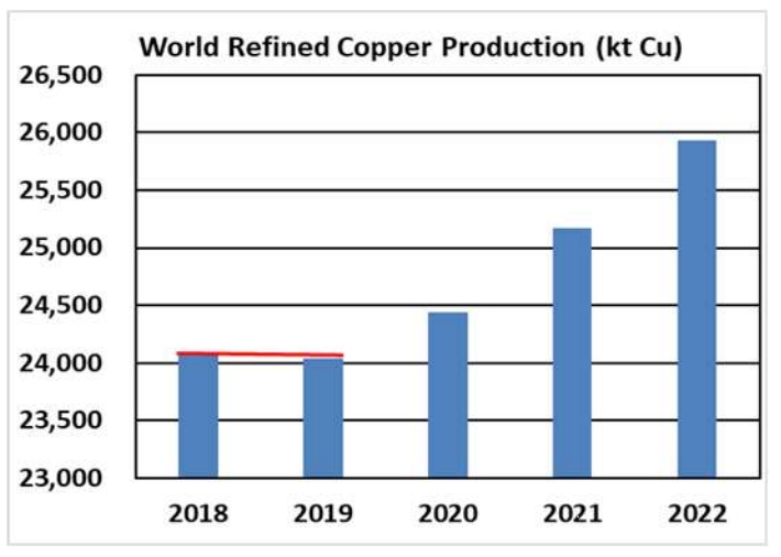 國際銅業：2021年全球銅市場預計過剩79000噸-圖2