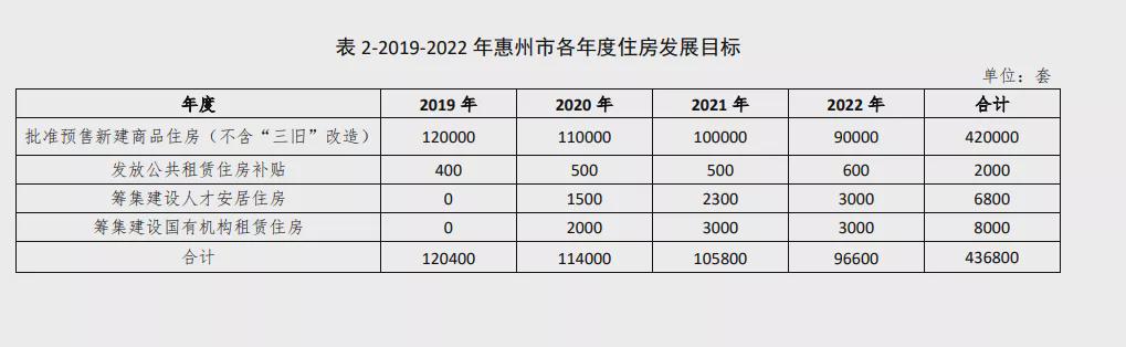 惠州|市场降温，惠州保障房供应量大增！刚需的另一个选择！
