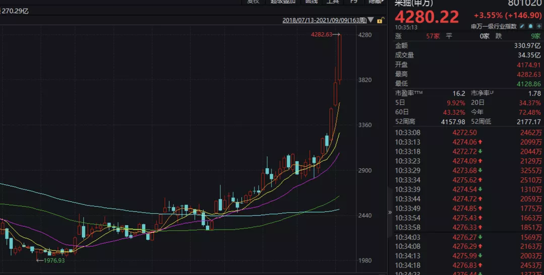 紫金矿业|大牛证券｜“最惨板块”突变“最靓的仔”，低位股名单曝光