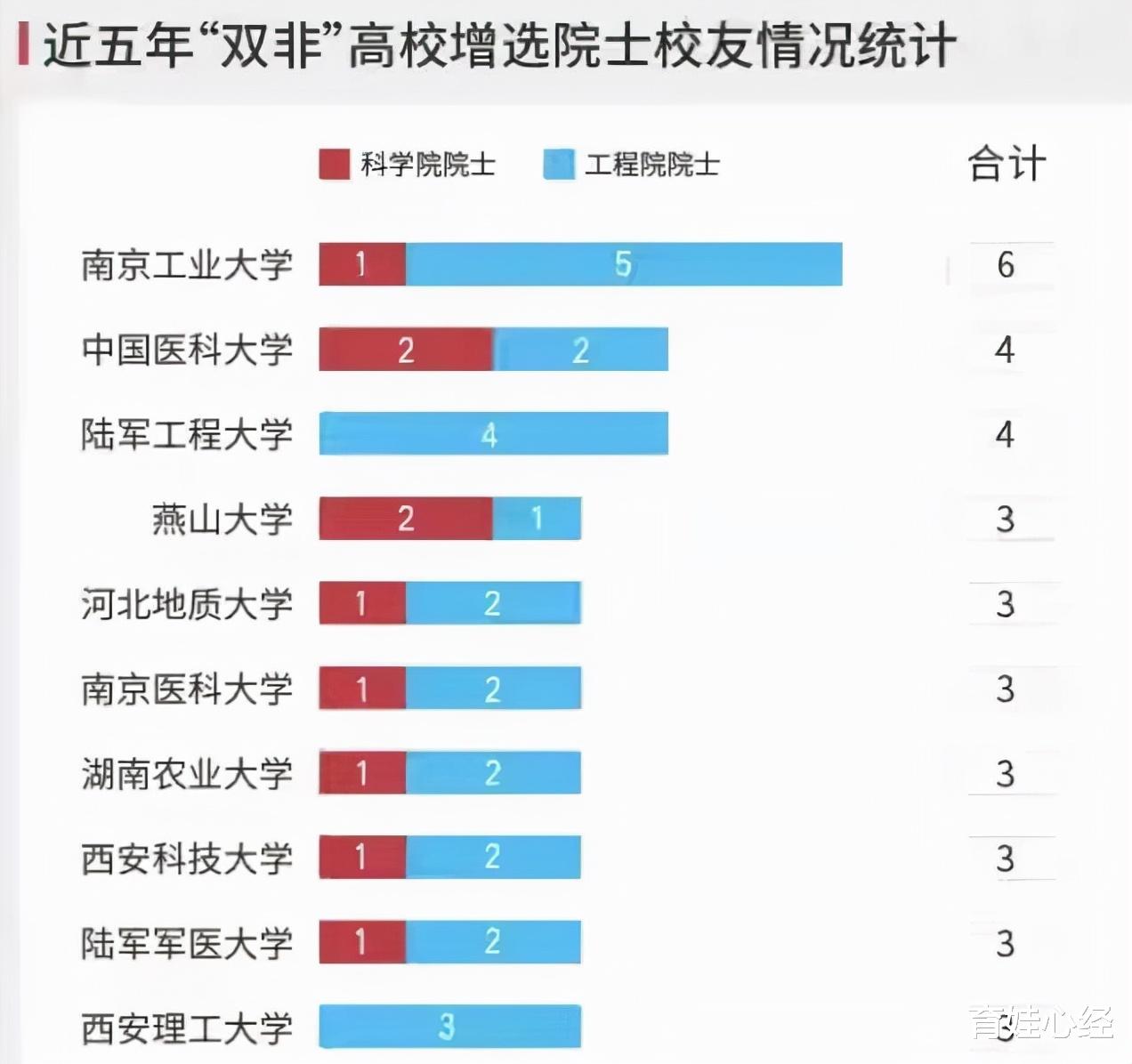 大学|实力强势的10所双非大学，3所在南京市，南工5年新增6位院士