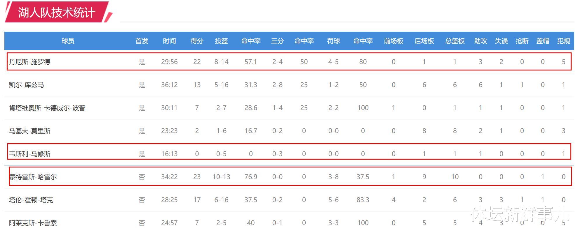 湖人队|耻辱输球后，湖人球星送了詹姆斯10个字，听听保罗 苏群 沃格尔怎么说