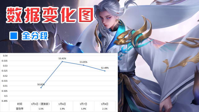 孙尚香|S26赛季更新后三日数据变化：孙尚香原地起飞，司空震跌落神坛