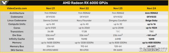 |AMD Navi 24核心照首曝:规模仅为Navi 23的一半