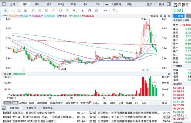 股价 本周跌幅最大的六只股票:最大跌幅26.7%
