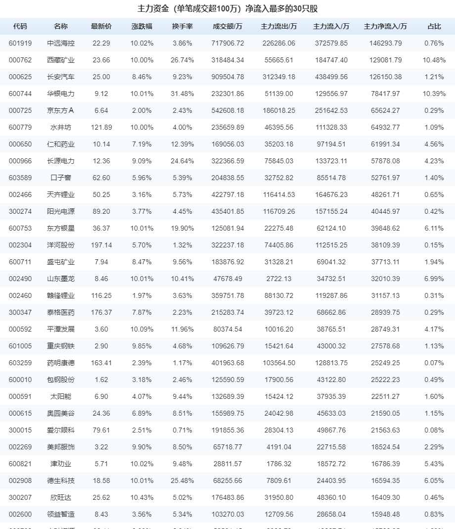 深圳市 5月21日：市场小幅调整 主力资金再度涌入顺周期