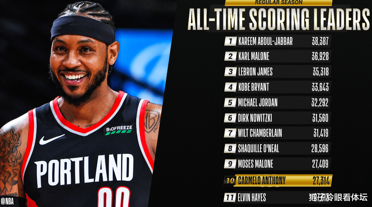 卡梅羅·安東尼|榮登歷史得分榜前十！安東尼感慨兩年前淡出聯(lián)盟仍不解 火箭差點(diǎn)毀了甜瓜