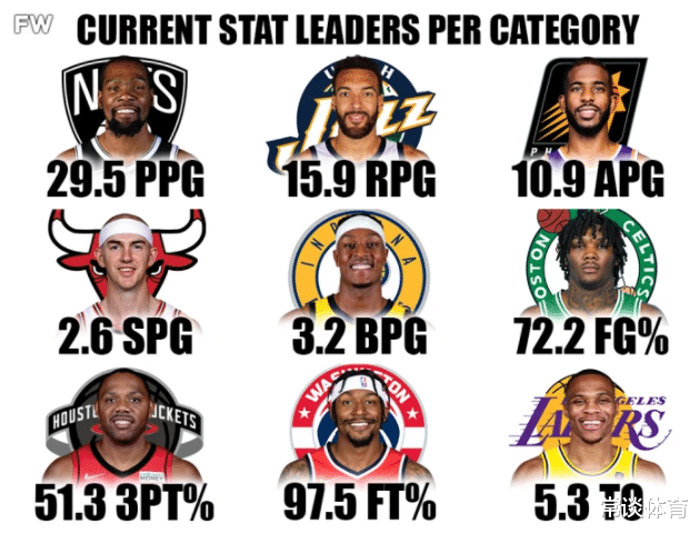 威斯布鲁克|NBA各数据王公布！杜兰特得分王，威少失误王，公牛成捡漏王