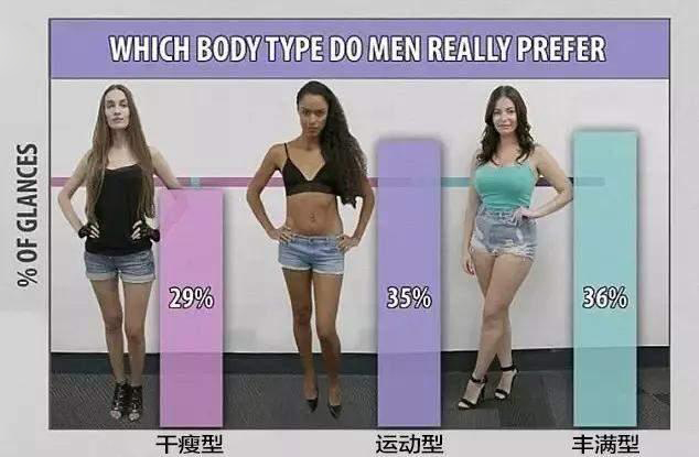 |国外小哥做了一个测试，男生喜欢女生什么样的身材？答案让人意外