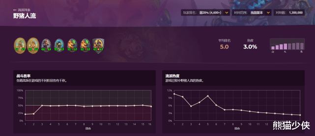 拳头|酒馆战棋周报，阮大师登场即巅峰，跳蛙席卷酒馆。