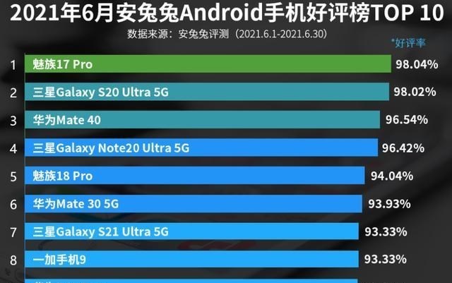 为娃学画丫|6月手机好评率排名：华为3款手机上榜，最大“黑马”诞生