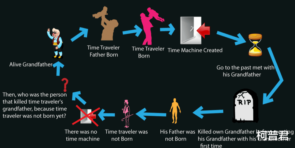 旅行 什么是祖父悖论？