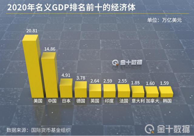 中國社科院：2021年中國GDP增速預計達8%！中美經濟差距已縮小12%-圖3