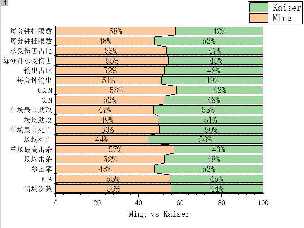 【對位數據】RNG vs MAD 誰會收獲MSI對抗賽的首敗-圖7