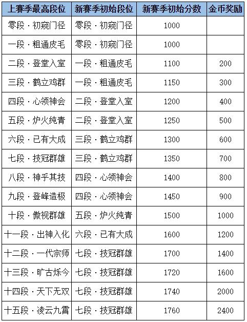剑网3|段位继承有保障 剑网3新赛季更新内容干货满满