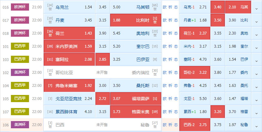 欧洲杯|周四欧洲杯推荐：丹麦VS比利时+荷兰VS奥地利 （附扫盘）