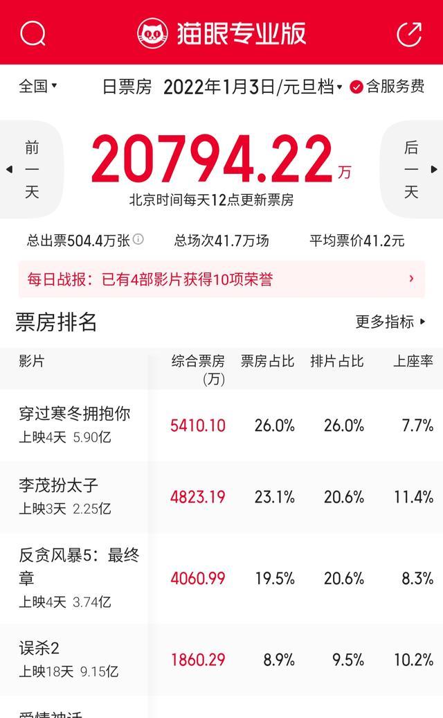 票房榜|古天乐《反贪风暴5》周一收4060万,贾玲《穿过寒冬拥抱你》夺冠