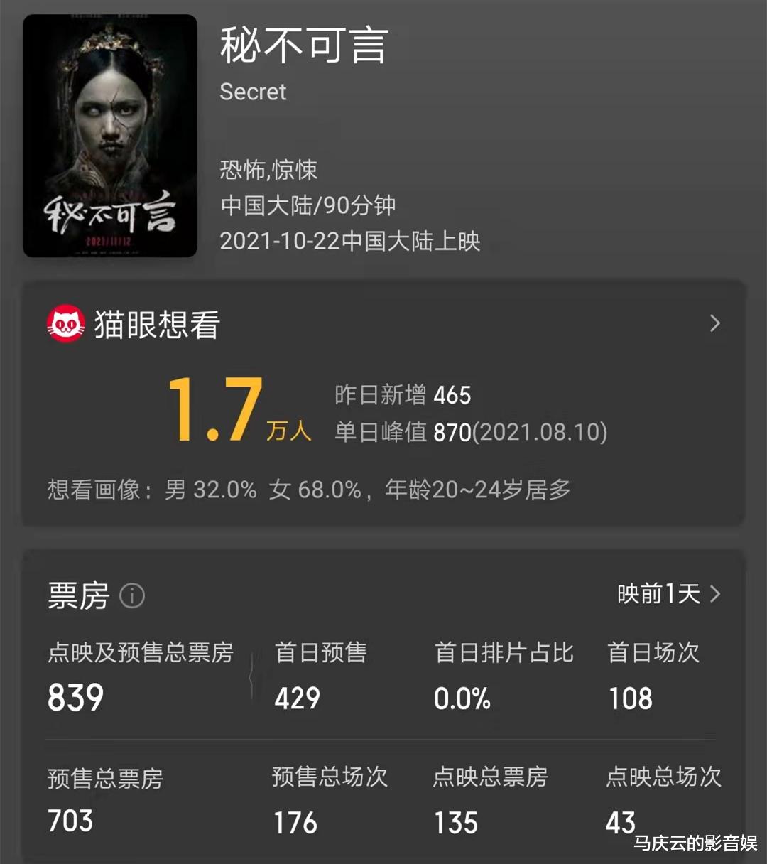 秘不可言|?《秘不可言》预售839元，张智尧樊少皇主演，悬疑片卖不动了吗