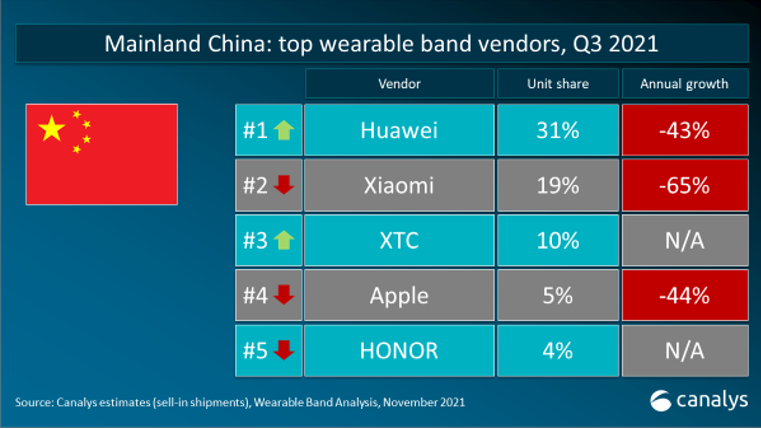 显示器|库克高兴了！全球可穿戴腕带设备销量公布：苹果重回第一