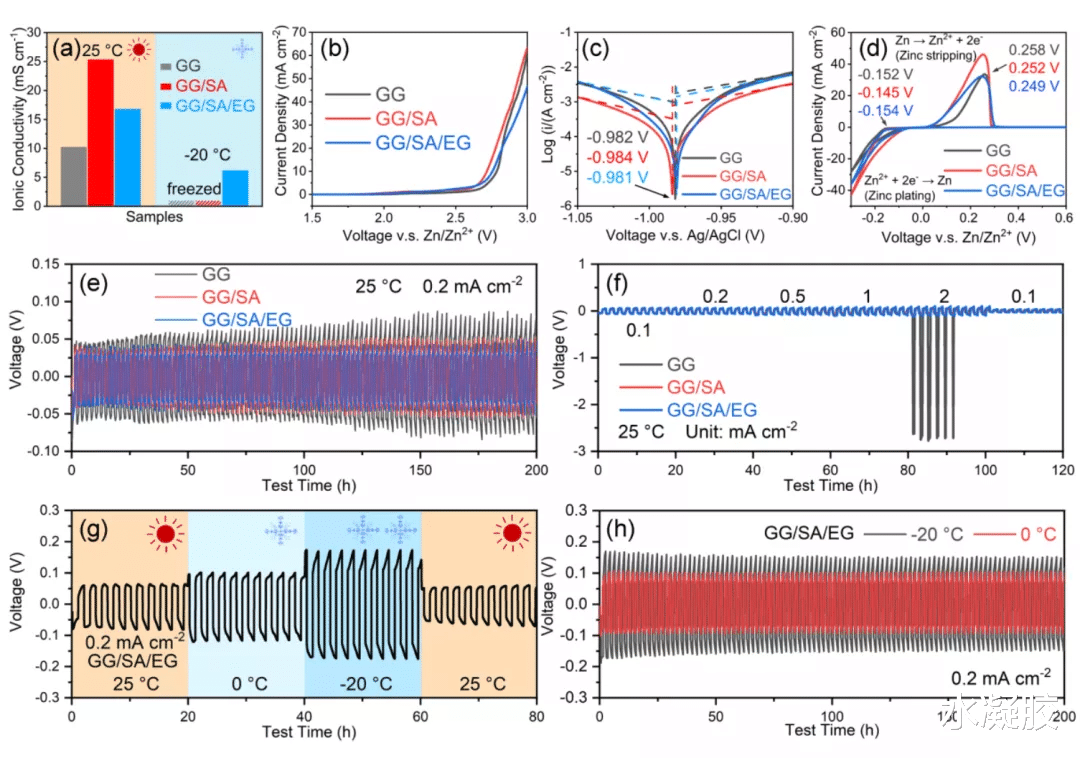 电化学 《ESM》瓜尔胶/海藻酸钠/乙二醇水凝胶的柔性抗低温锌离子电池