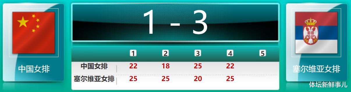 塞尔维亚队|爆冷！中国女排1-3塞尔维亚，朱婷缺阵，安家杰惹争议，谁注意郎平举动