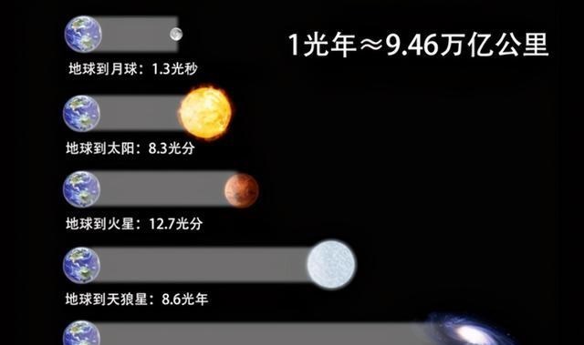 脑机接口 光年是什么概念？人类“最快”的航天器，飞完一光年要多长时间？
