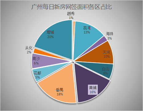 北京市|12月26日广州新房网签617套,增城以141套重回榜首!