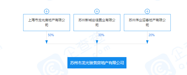 房地产行业|龙光、新城苏州合资公司房地产开发资质申报贰级未通过