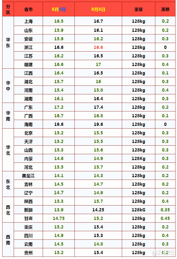 券商|跌跌跌！猪价“一片绿”，26地行情下挫，8月猪价7元也稳不住？