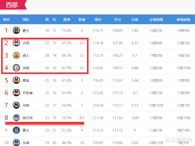 湖人队|西部全乱了！詹姆斯受伤，湖人恐跌出前8，乔治爆发，快船27分大胜