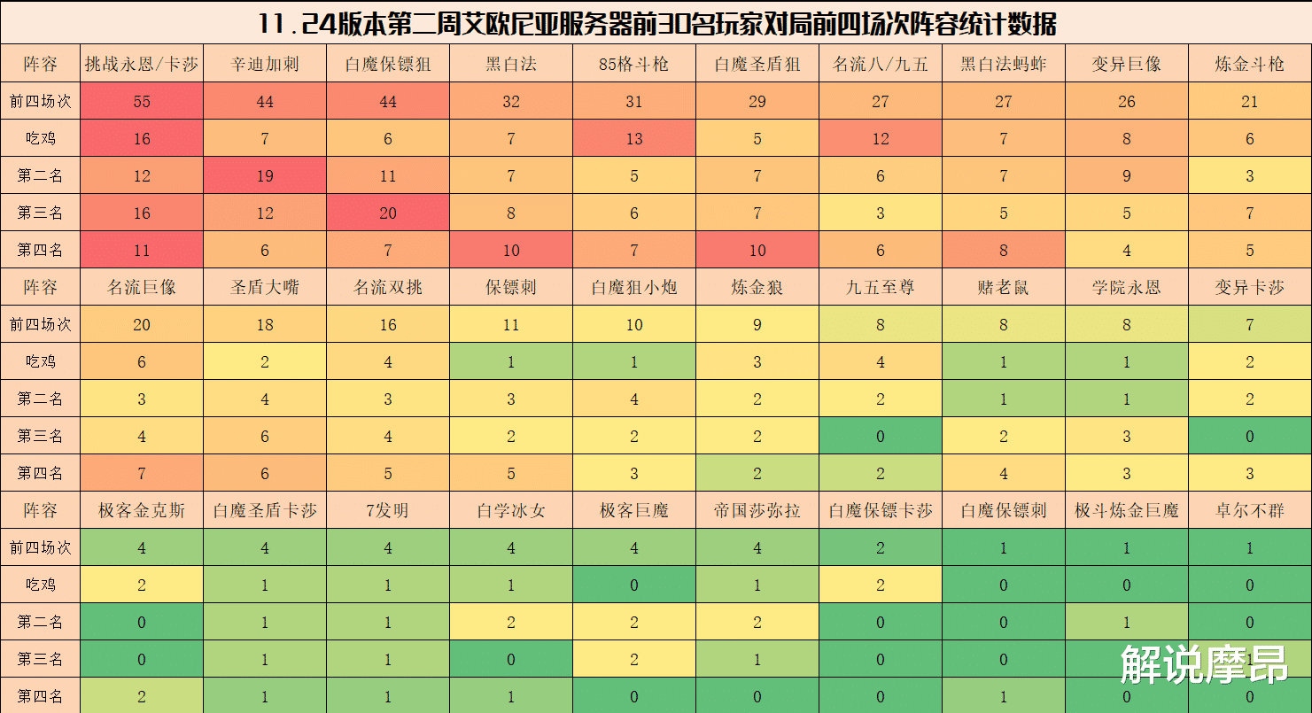 吃鸡游戏|弈周棋事105期：云顶之弈11.24B王者阵容排行，卡莎成后期最强C