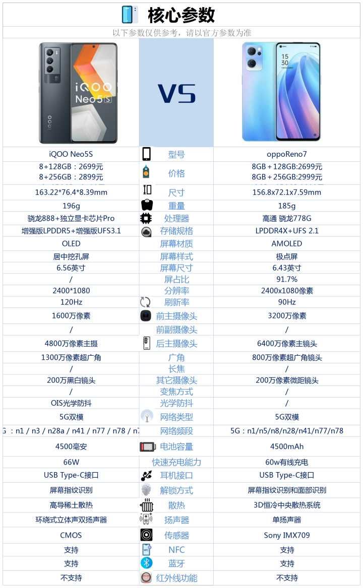 |iQOOneo5S和OPPOreno7价格一样,选择哪款性价比高?