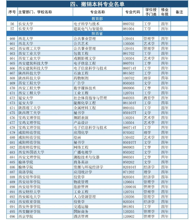 砖家收割酱 陕西31所大学,47个本科专业被撤销!