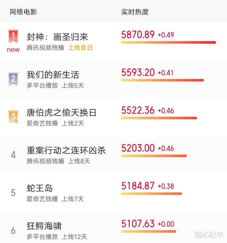 遇合情感攻略|首播就冲上热榜第一，《封神》新电影一出手，就是网大巅峰？