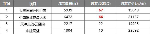 天津市|天津楼市重新码牌！有的跌40%，有的大涨300%！