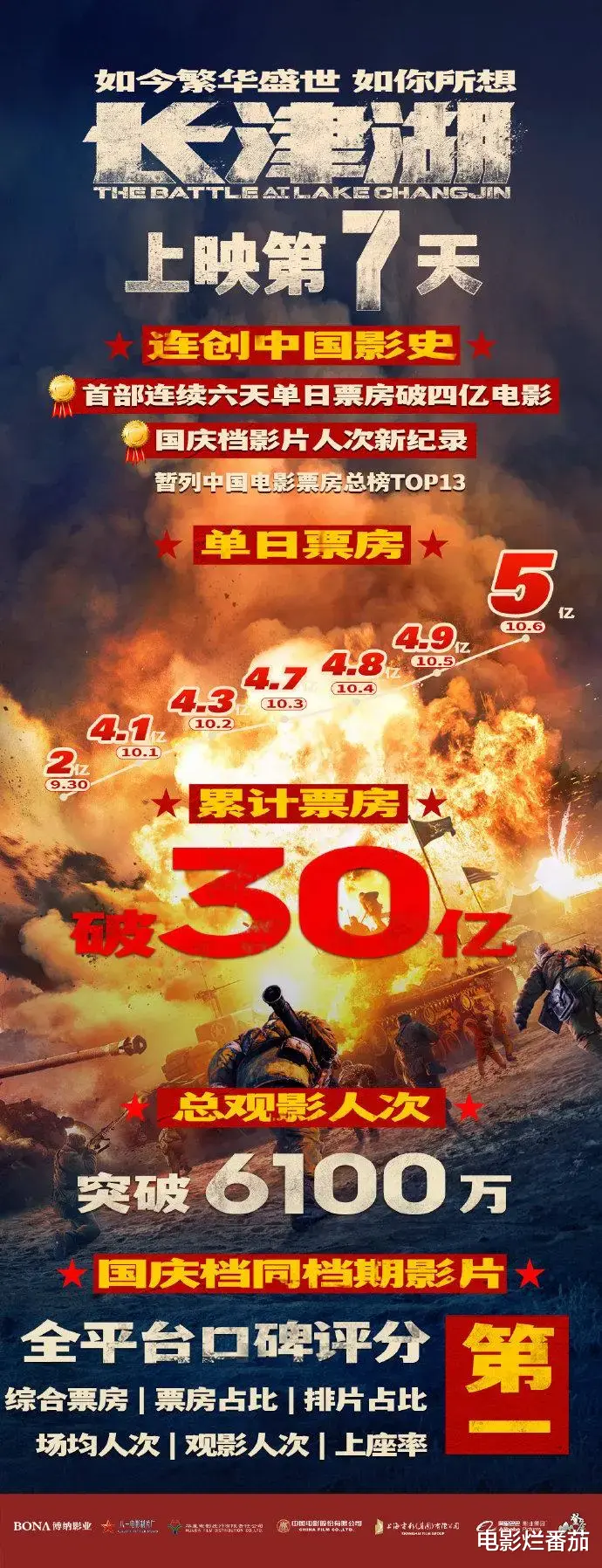黄福全|2021年十大院线佳片,《长津湖》第9名,排名第1的刚刚上映